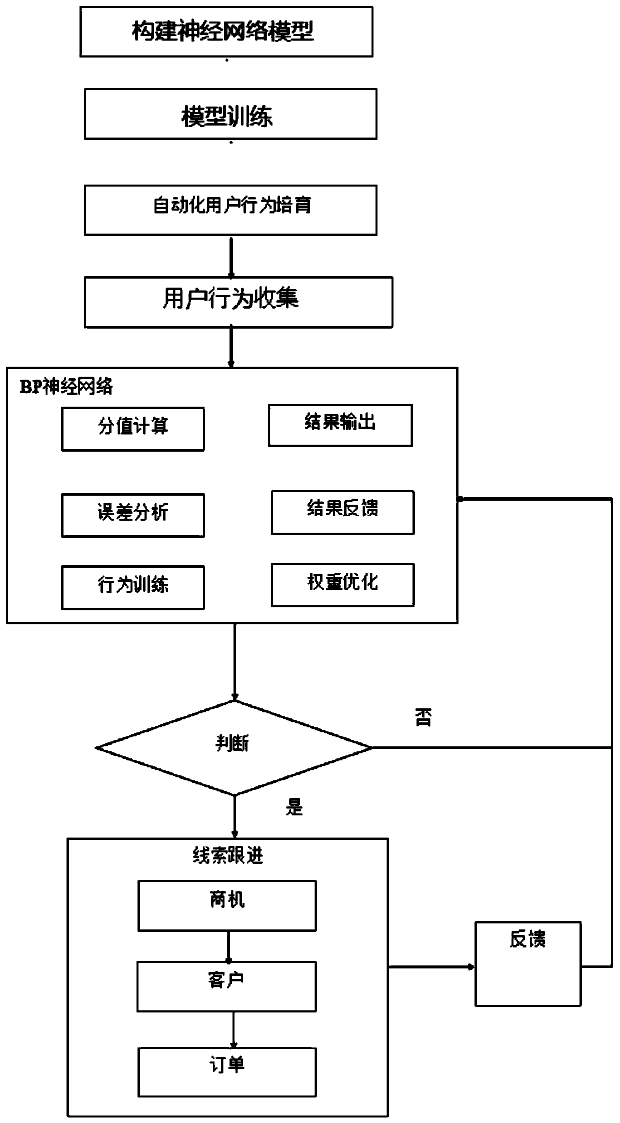 User behavior cultivation system and method based on BP neural network