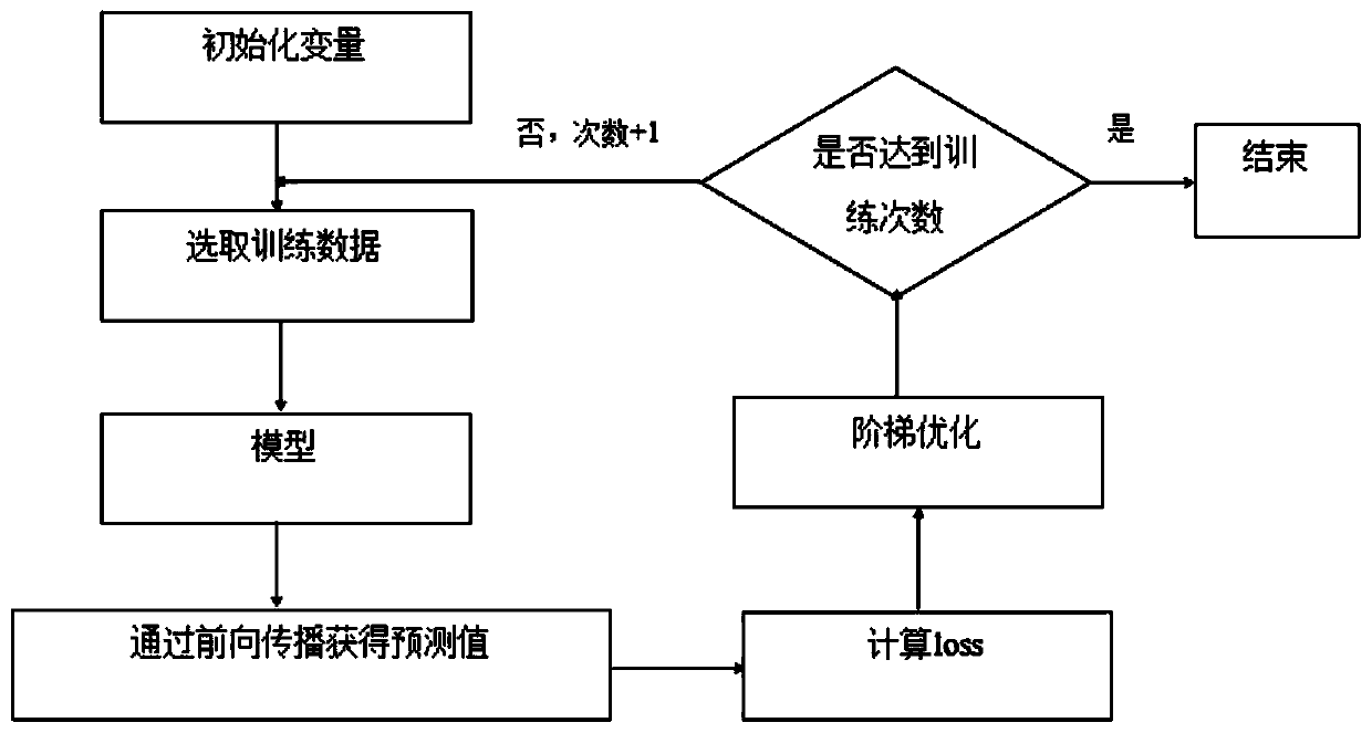 User behavior cultivation system and method based on BP neural network