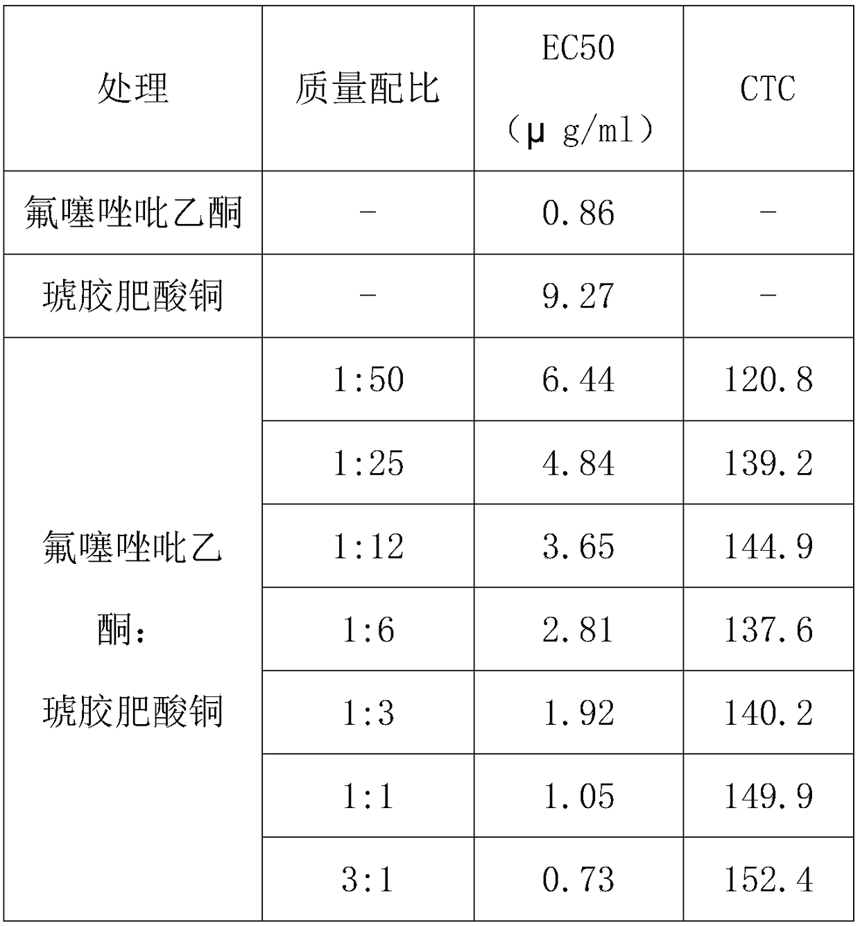 Bactericidal composition containing oxathiapiprolin and copper(succinate-glutarate-adipate)