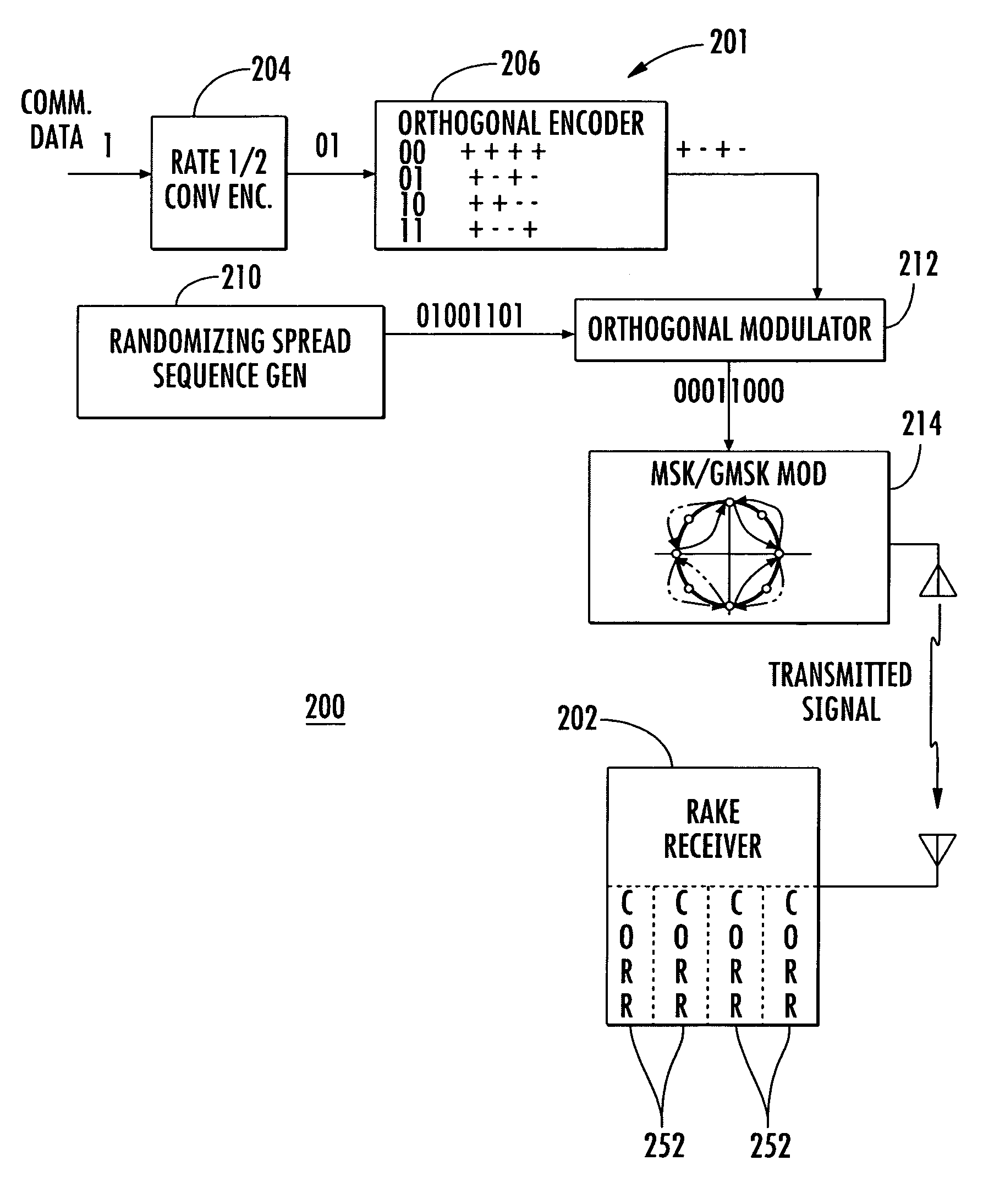 System and method for communicating data using constant amplitude waveform with hybrid orthogonal and MSK or GMSK modulation