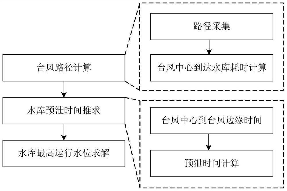 Reservoir flood season operation water level dynamic control method and system based on typhoon path