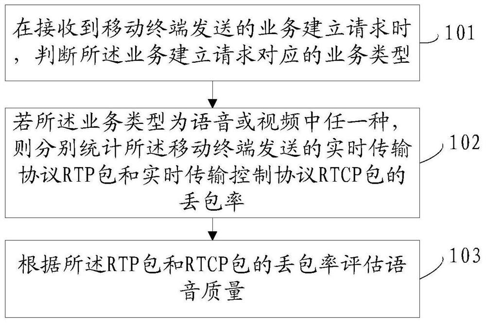 Method and device for evaluating voice quality