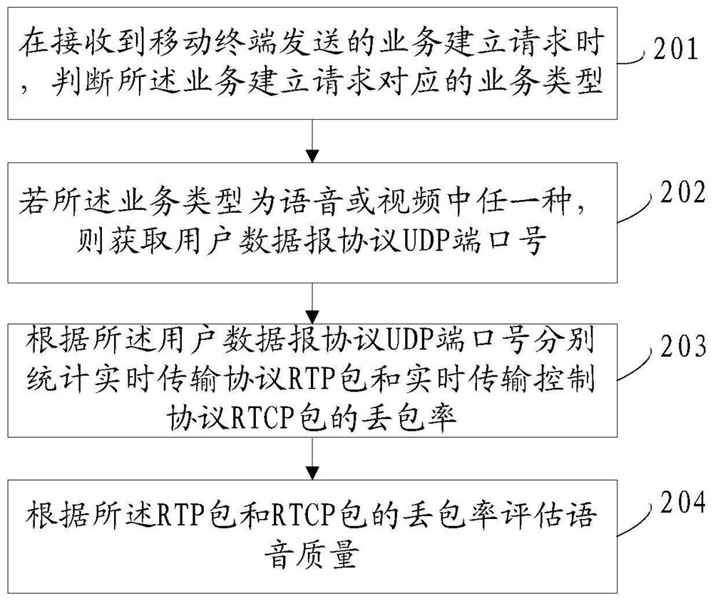 Method and device for evaluating voice quality