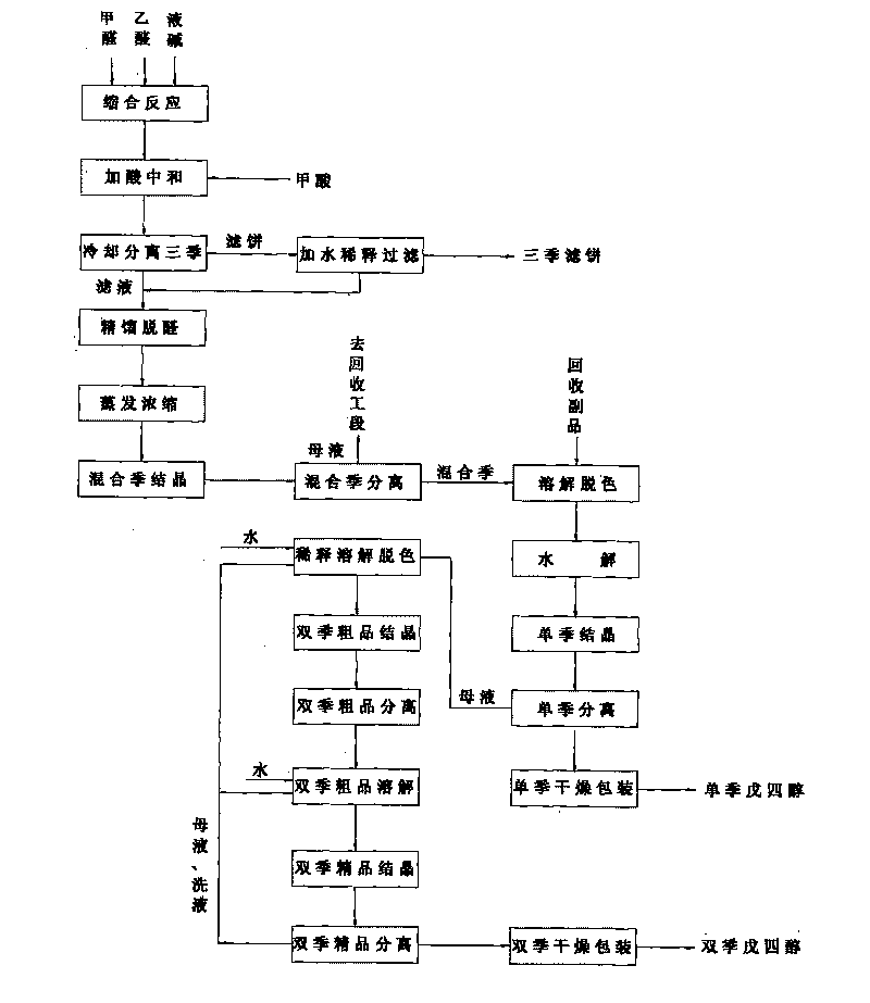 Method for preparing pentaerythritol and dipentaerythritol