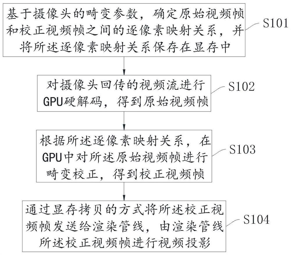 GPU-based camera video projection method, device, equipment and storage medium