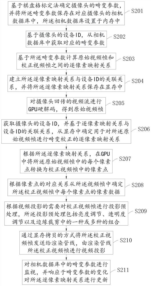 GPU-based camera video projection method, device, equipment and storage medium