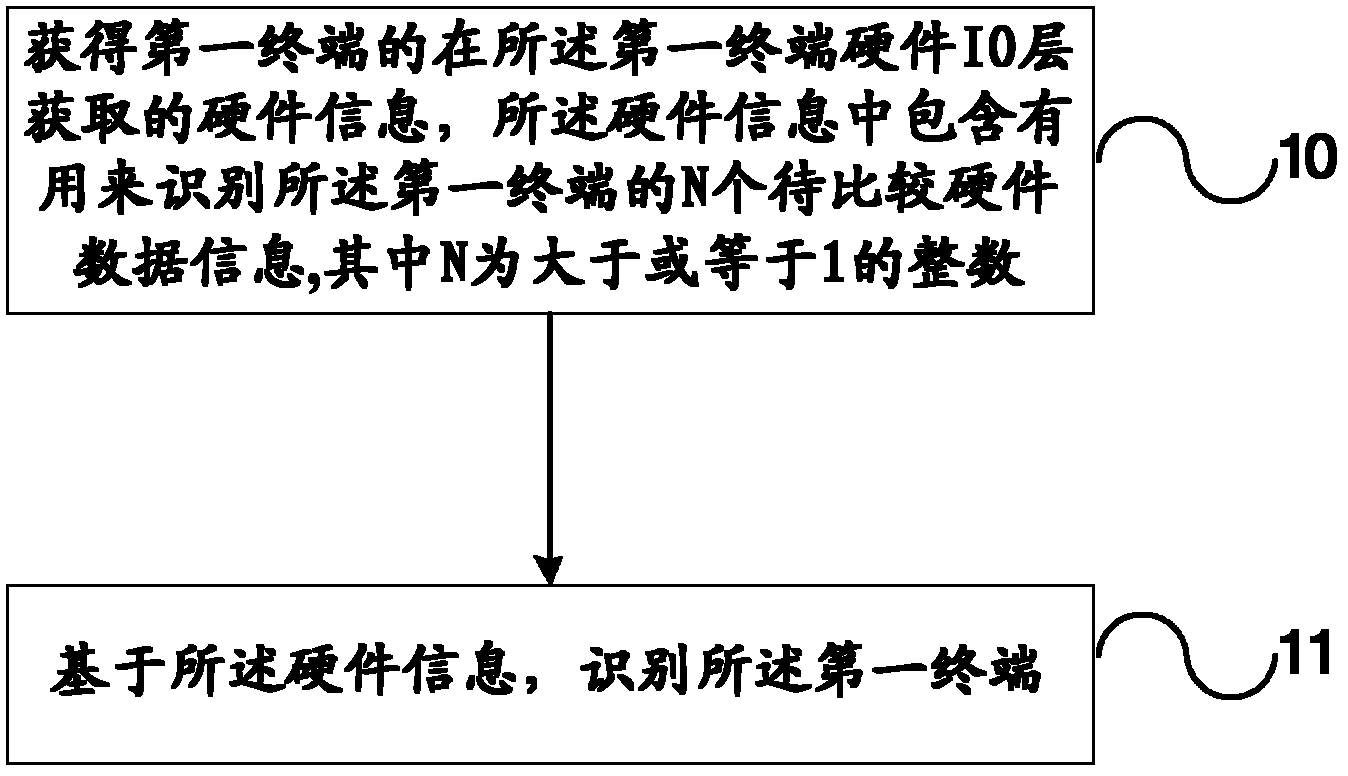 Method and system for identifying user terminal