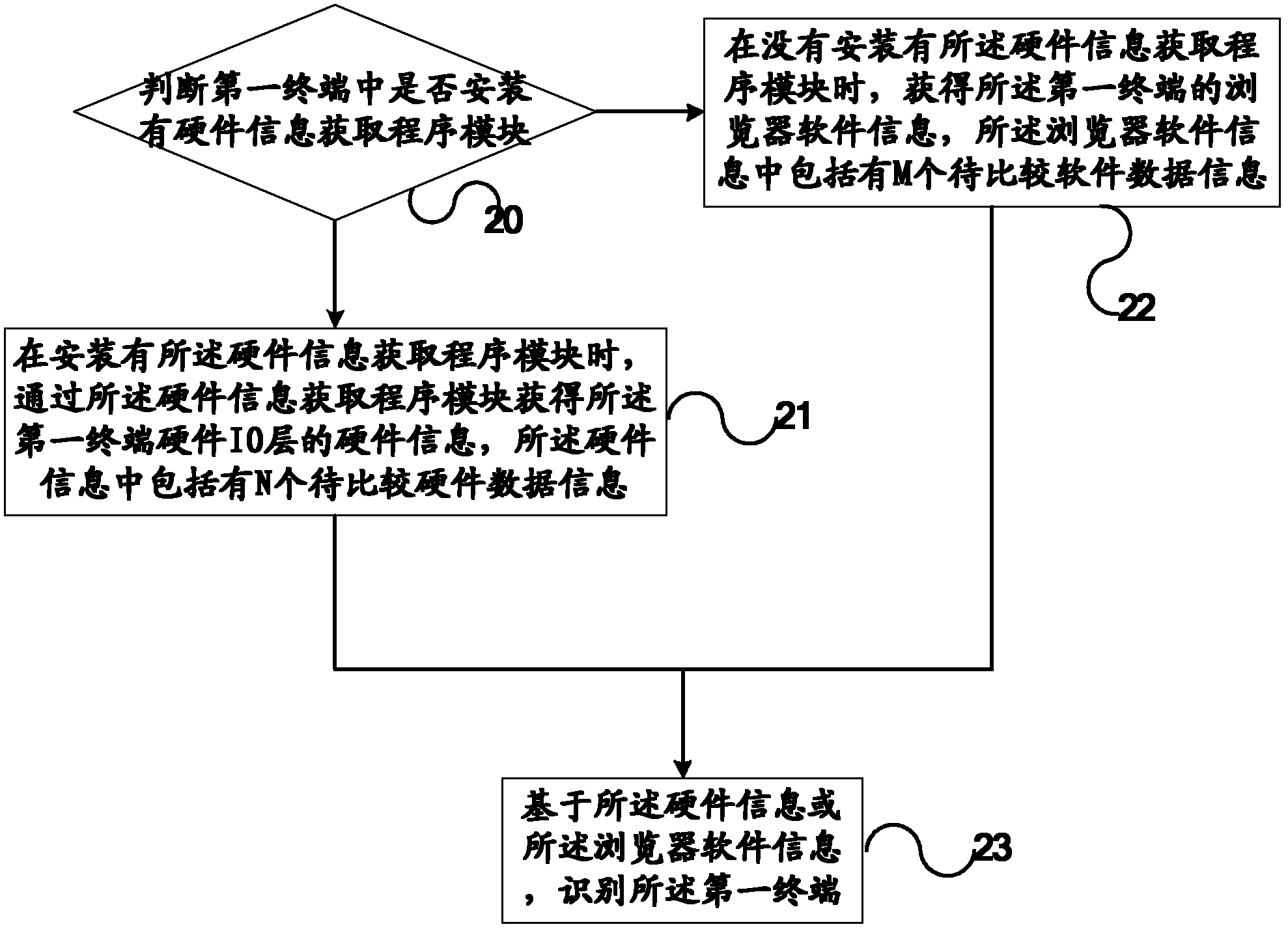 Method and system for identifying user terminal