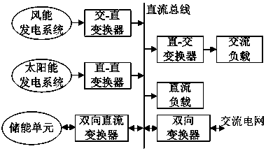 Configuration Optimization Method for DC Microgrid Photovoltaic-Wind Energy System Considering Cost and Reliability