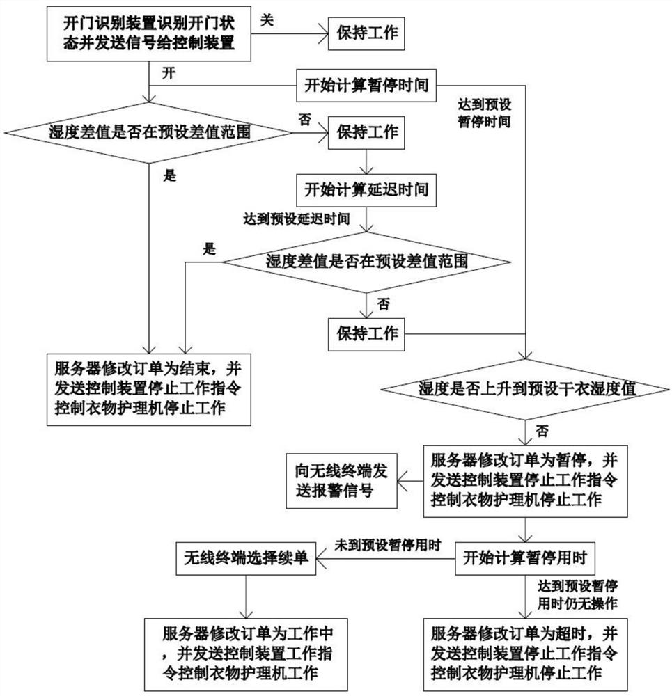 Method for delaying shutdown of clothes care machine after door opening, clothes care machine and clothes care machine system