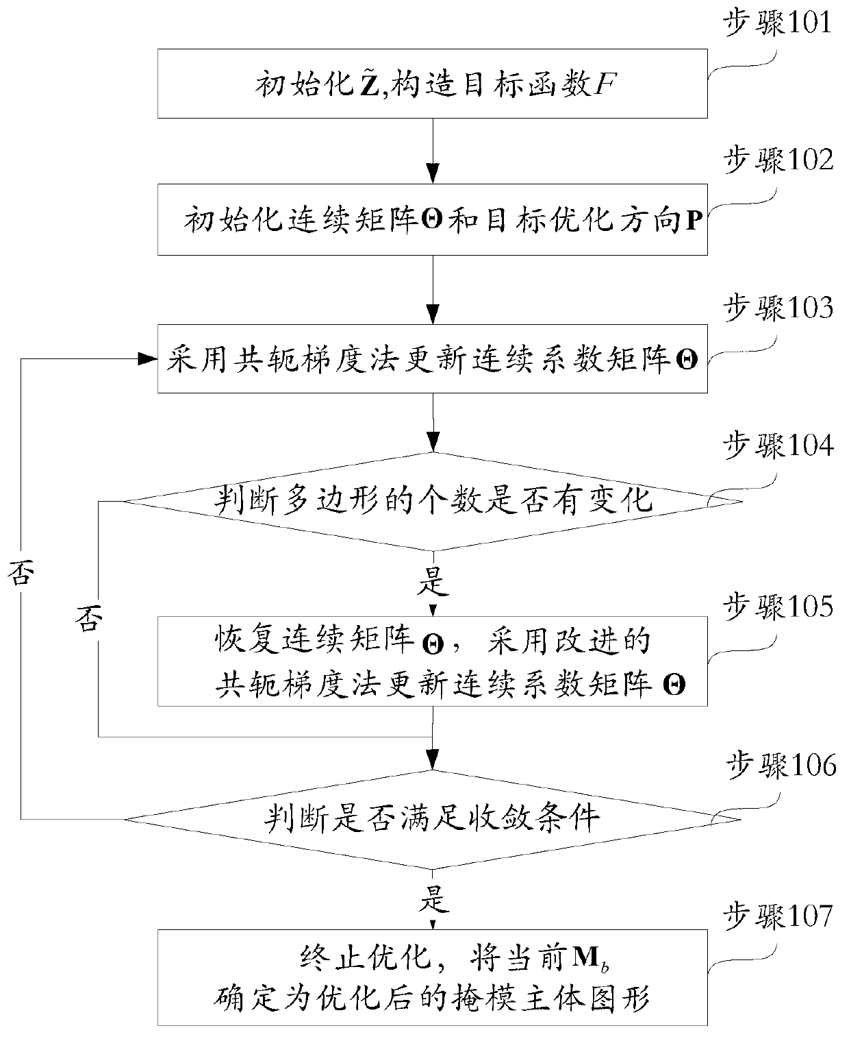 Basic module-based mask main body graph optimization method