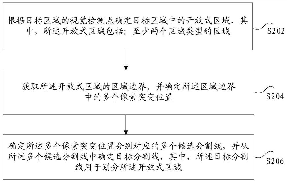 Region division method and device, storage medium and electronic device