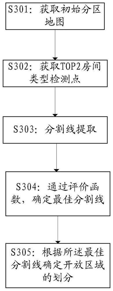 Region division method and device, storage medium and electronic device
