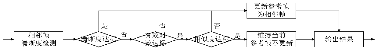 Video image stabilization motion estimation method based on reference frame optimization and foreground and background separation