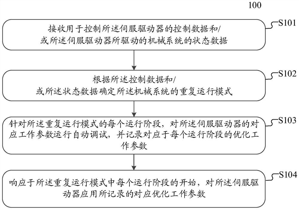 Servo driver and operation method thereof