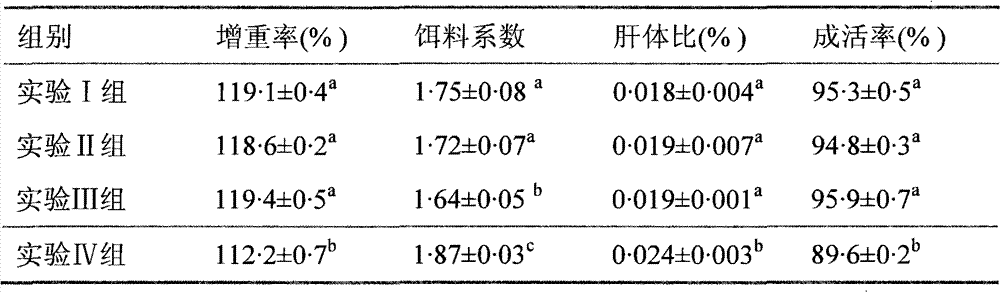 Composite feed additive for preventing and curing liver and gallbladder syndromes of fishes