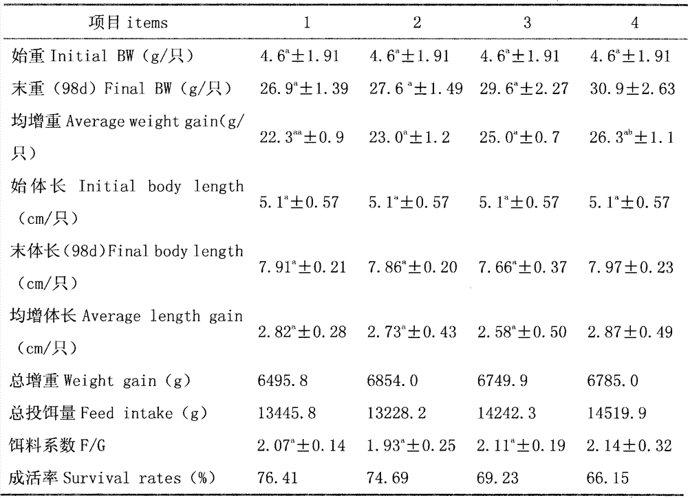 Composite feed additive for preventing and curing liver and gallbladder syndromes of fishes