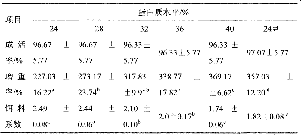 Composite feed additive for preventing and curing liver and gallbladder syndromes of fishes