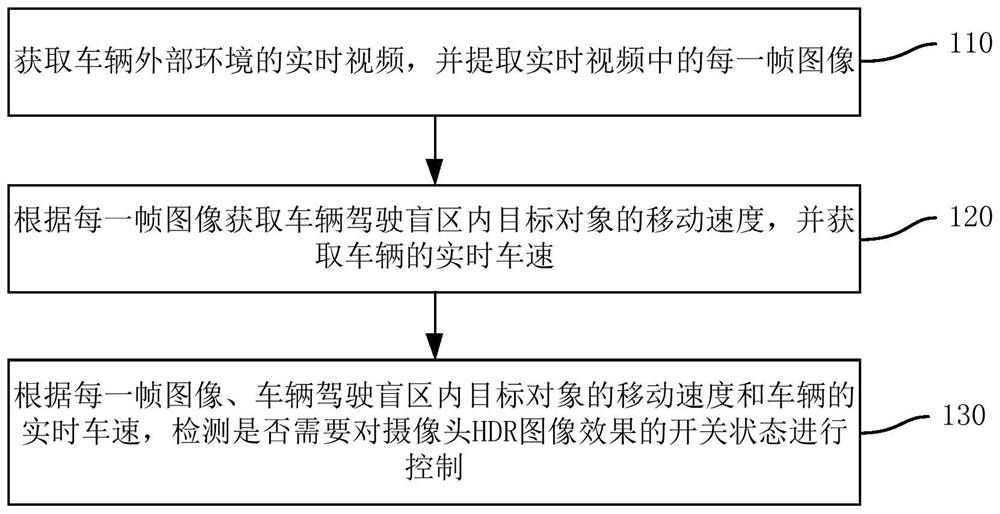 Camera hdr image effect switch control method, device, rearview mirror, vehicle and storage medium