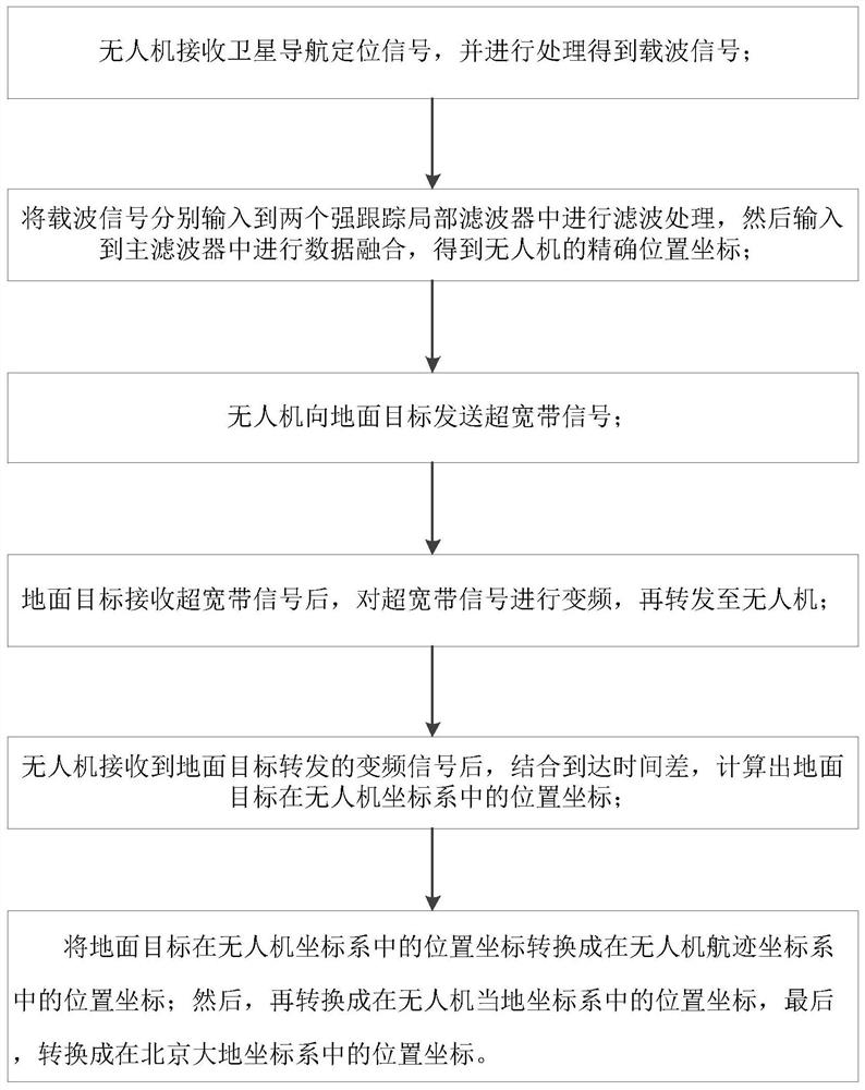 Method for positioning and tracking ground target by using unmanned aerial vehicle