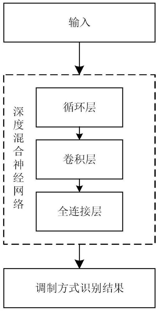 Fast and accurate identification method of underwater acoustic signal modulation mode based on deep hybrid neural network