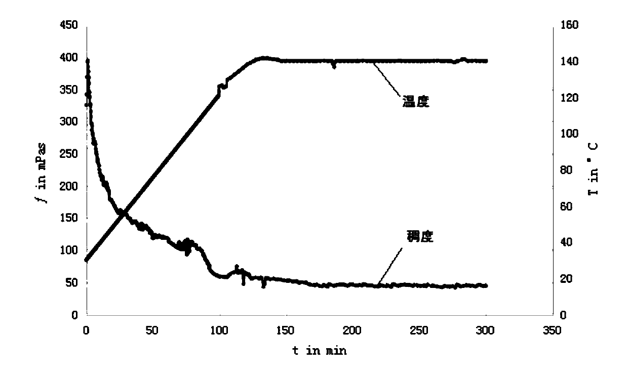 Gel cement, associated polymer and preparation method