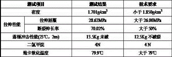 Hybrid toughened and high-filled rigid polyvinyl chloride product