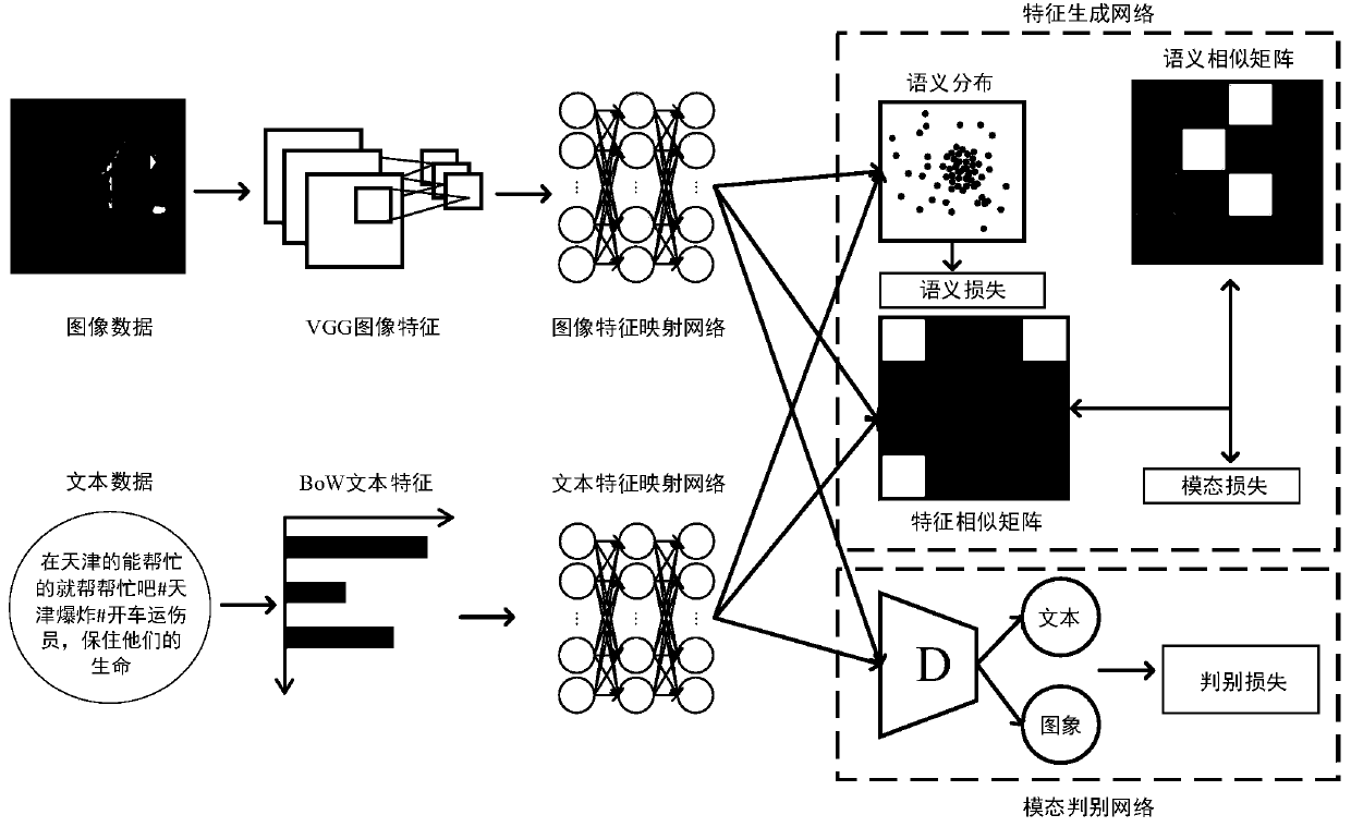 Social network cross-media search method based on adversarial learning and semantic similarity