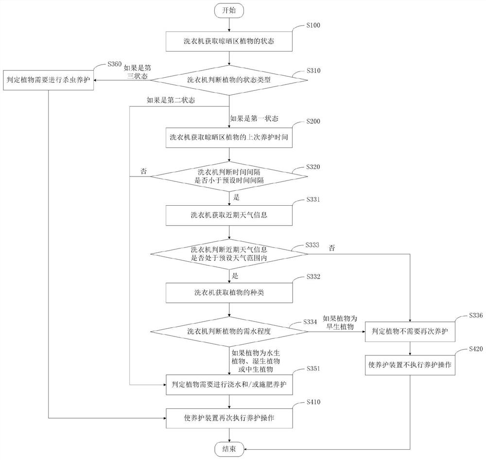 Control method for smart home system