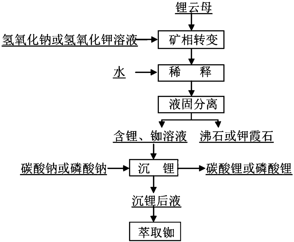 Method for extracting lithium, rubidium and co-producing zeolite or potassium nepheline from lithium mica ore