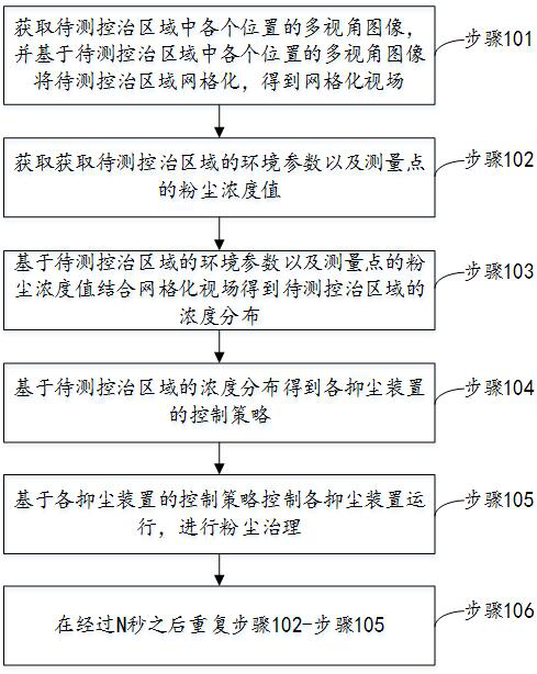 A Dust Intelligent Measurement and Control System and Its Dust Suppression and Dust Reduction Method