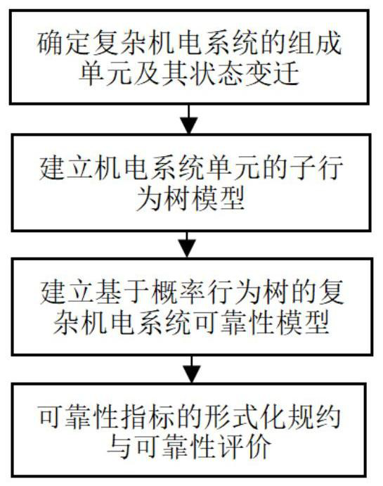 A Reliability Modeling Method for Complex Electromechanical Systems Based on Probabilistic Behavior Trees