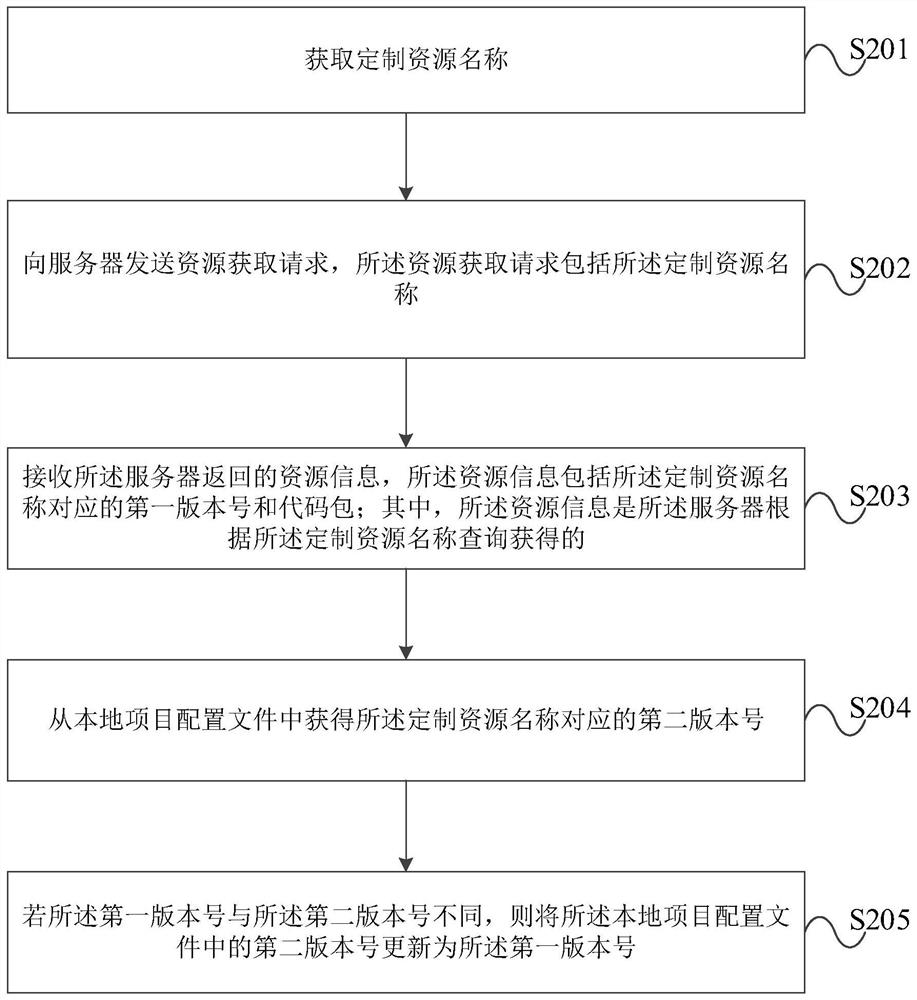 Data processing method and device for customized resources