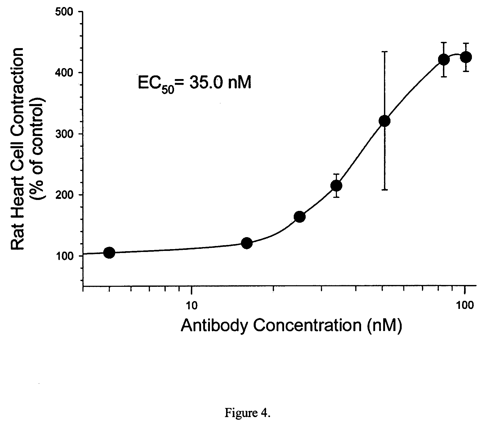Inotropic antibodies and therapeutic uses thereof