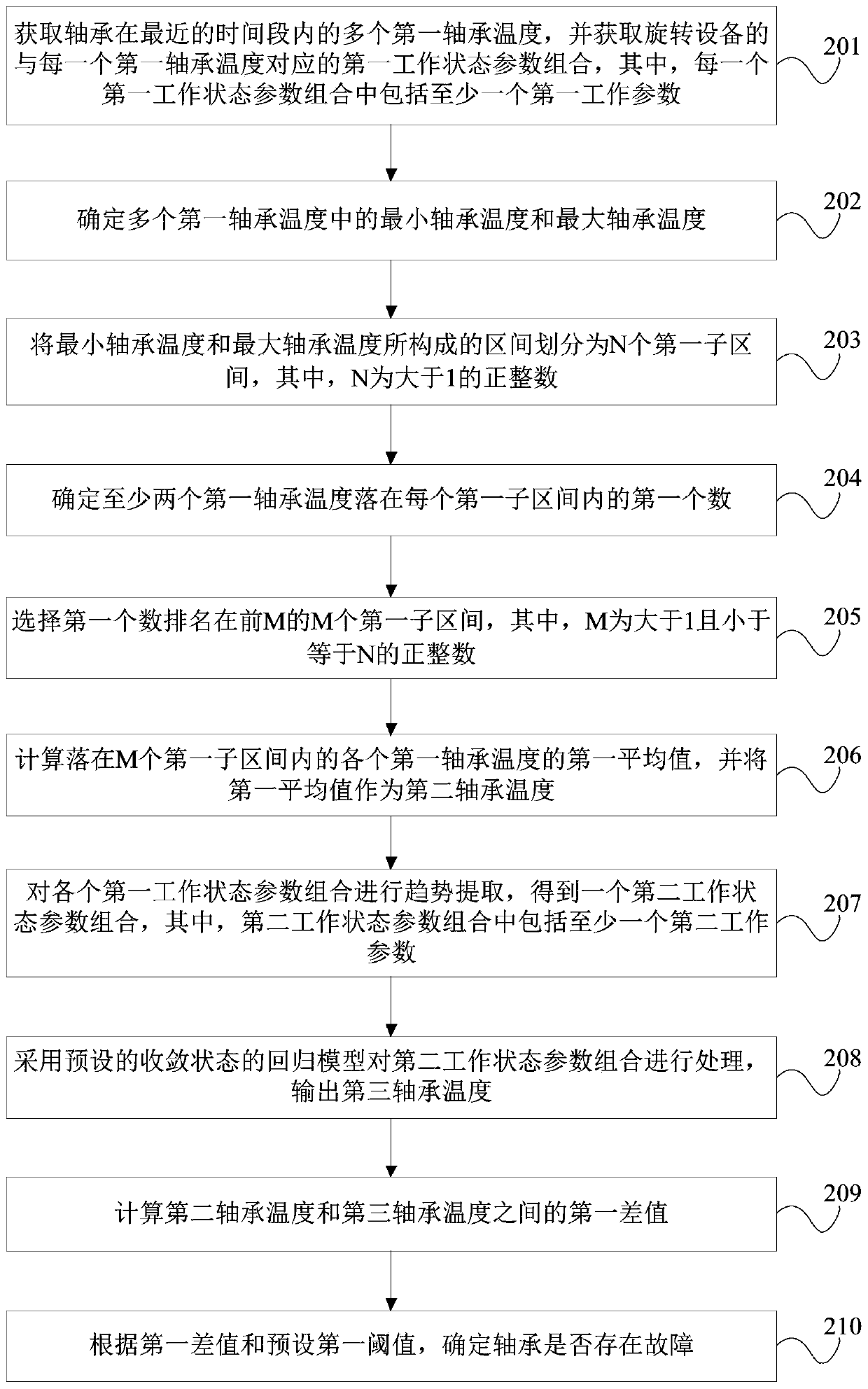 Bearing fault early warning method and device