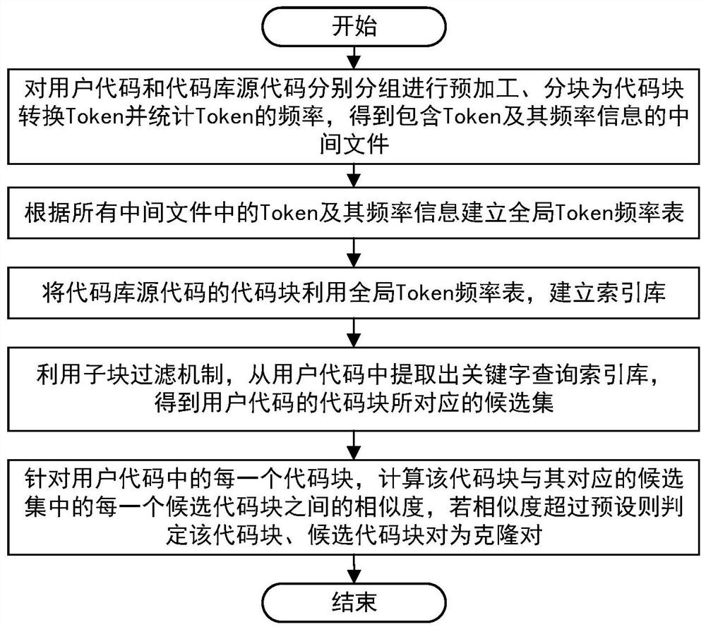 A distributed code clone detection and search method, system and medium based on sub-block filtering