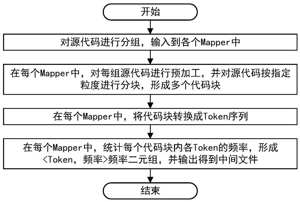 A distributed code clone detection and search method, system and medium based on sub-block filtering