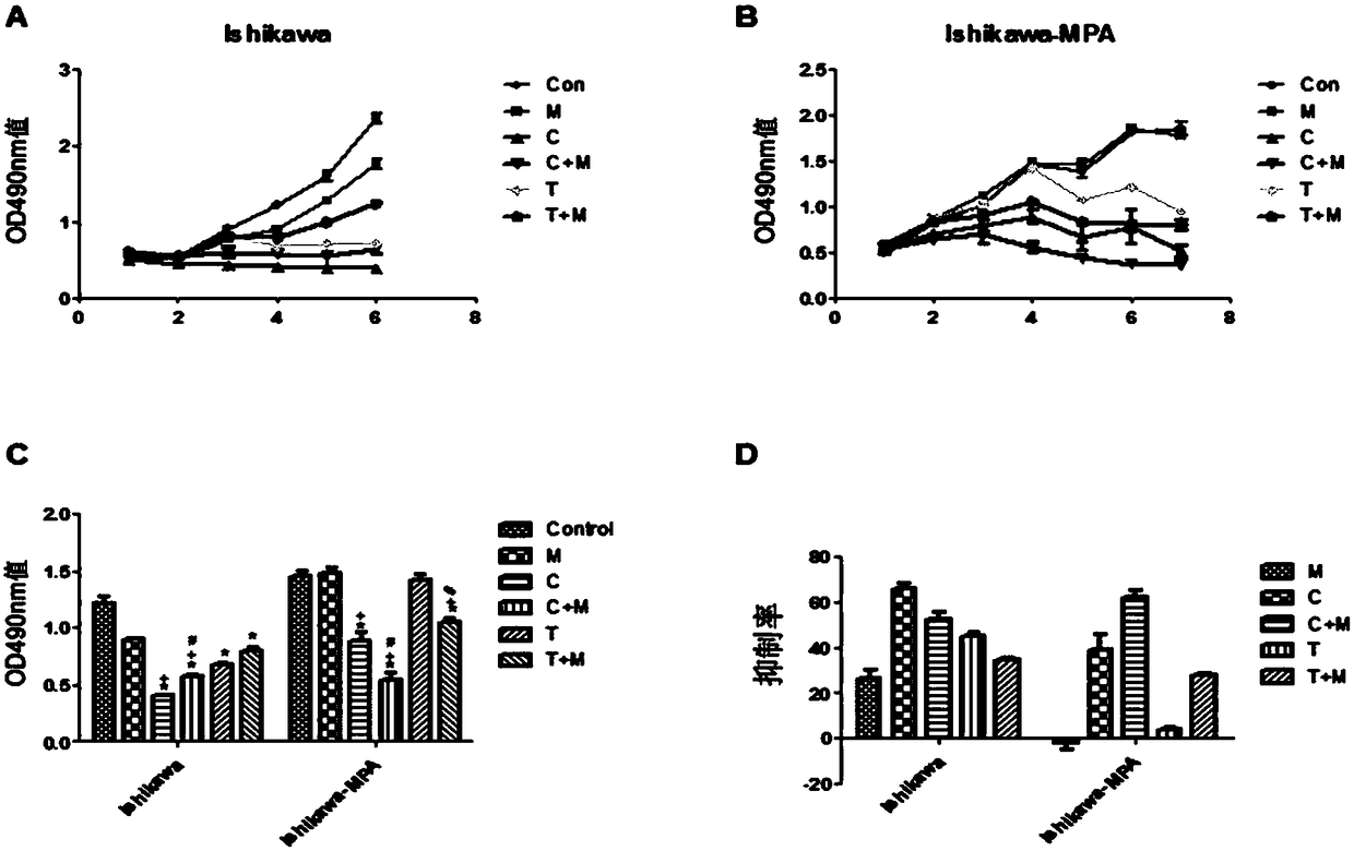 Application of gnrh type I antagonists in inhibiting the proliferation of progesterone-resistant endometrial cancer cells
