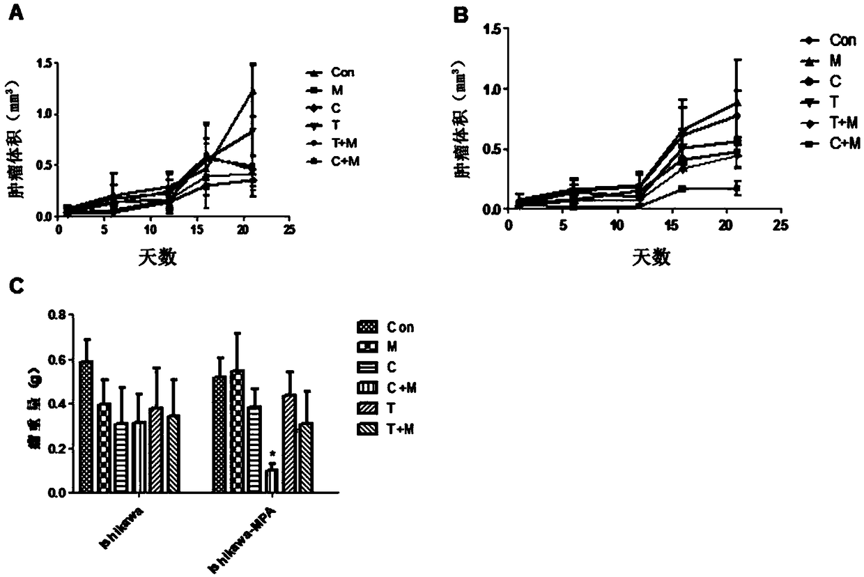 Application of gnrh type I antagonists in inhibiting the proliferation of progesterone-resistant endometrial cancer cells