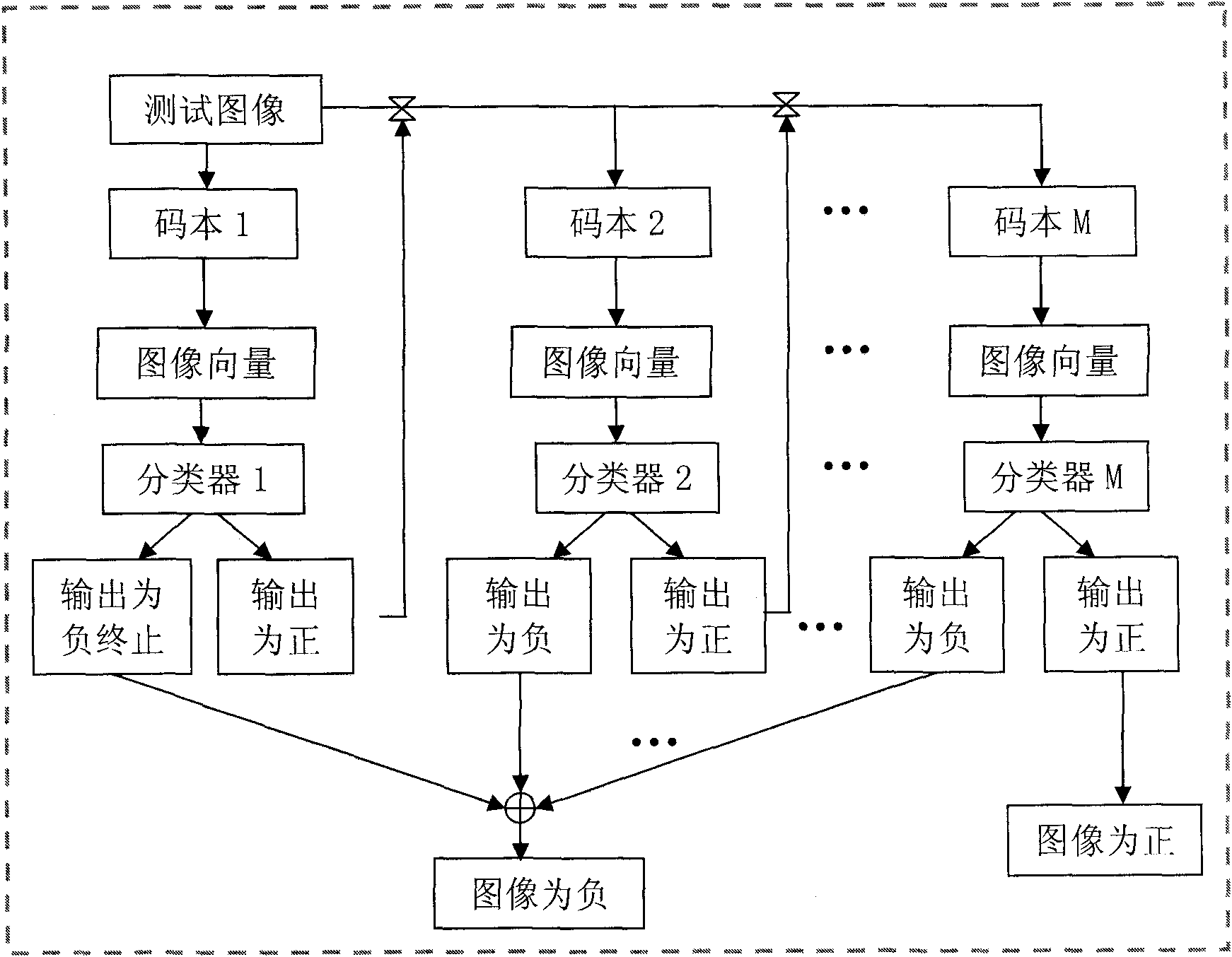 Image classification method based on cascaded codebook generation
