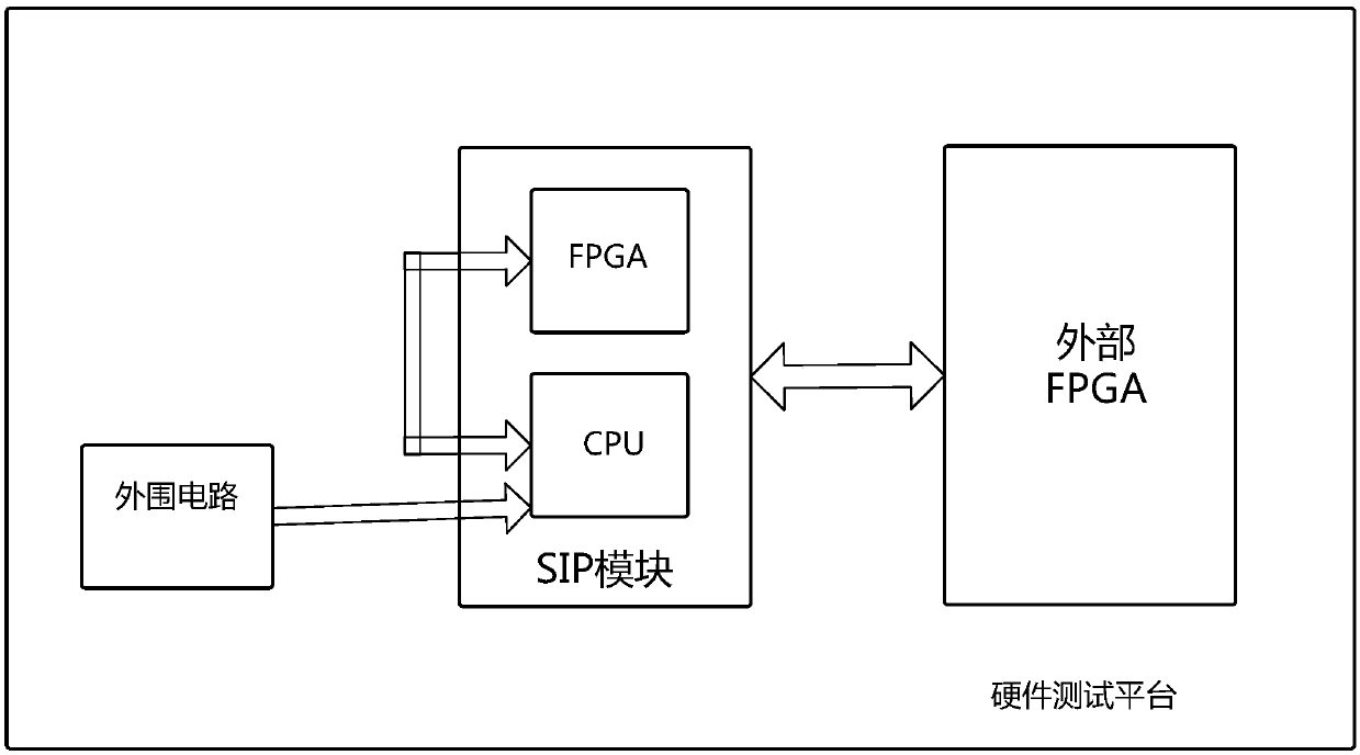 A testing method of sip module based on embedded microsystem on chip