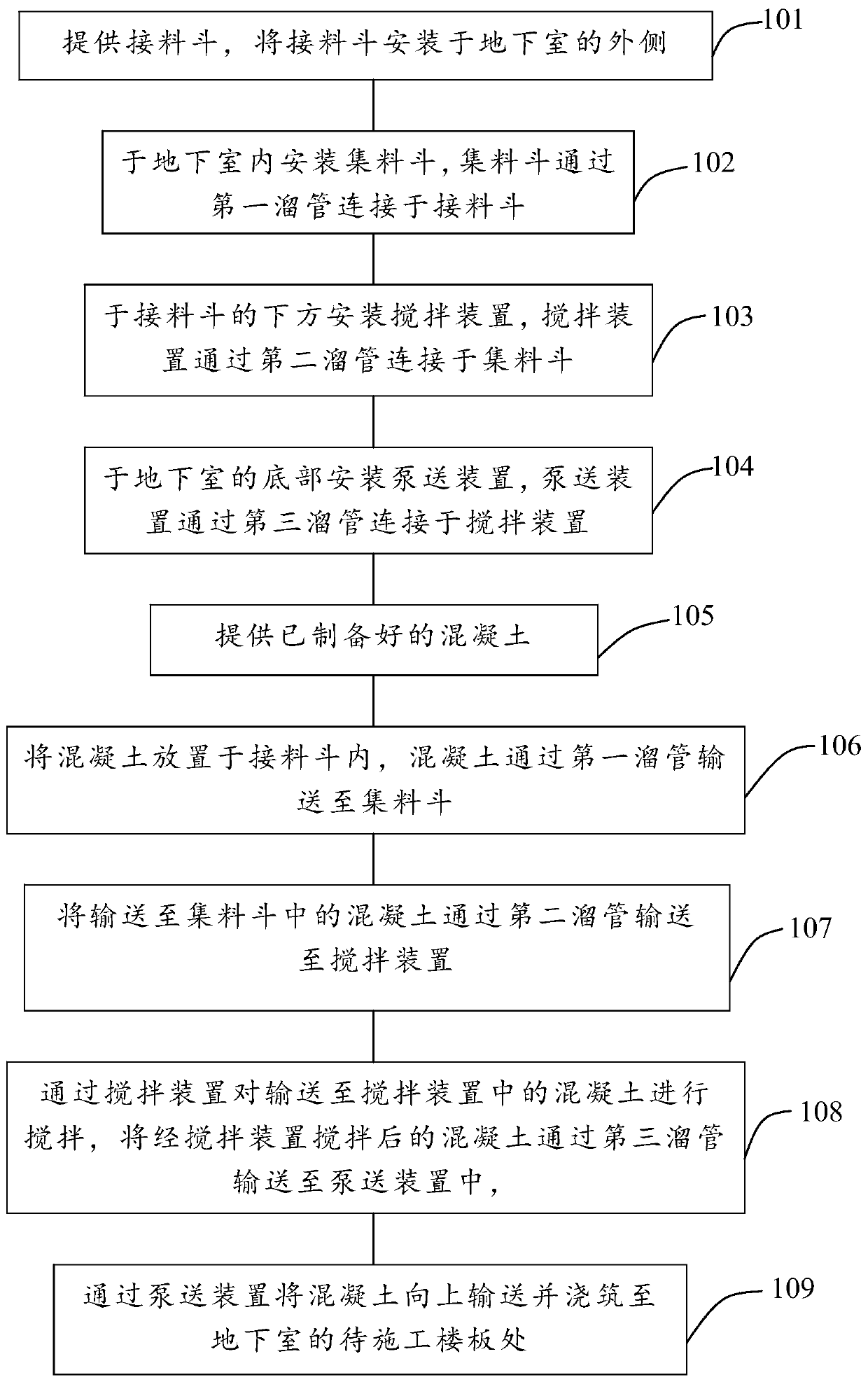 Reverse pumping concrete device and construction method for basement