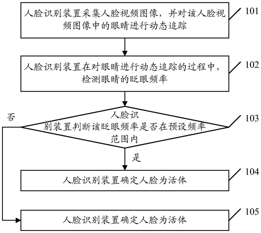 A face recognition method and device