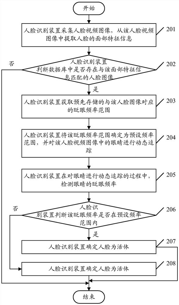 A face recognition method and device