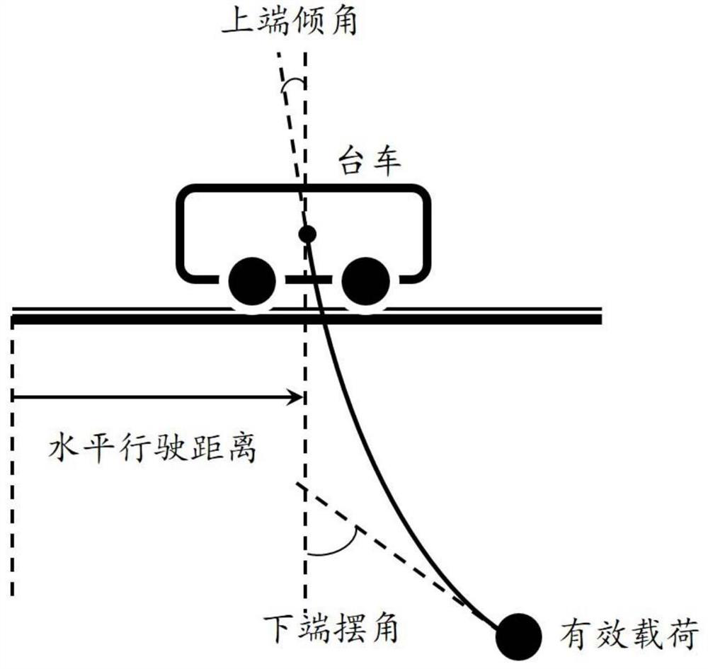 Flexible Crane Hem Angle Measurement, Automatic Control and Evaluation System and Method