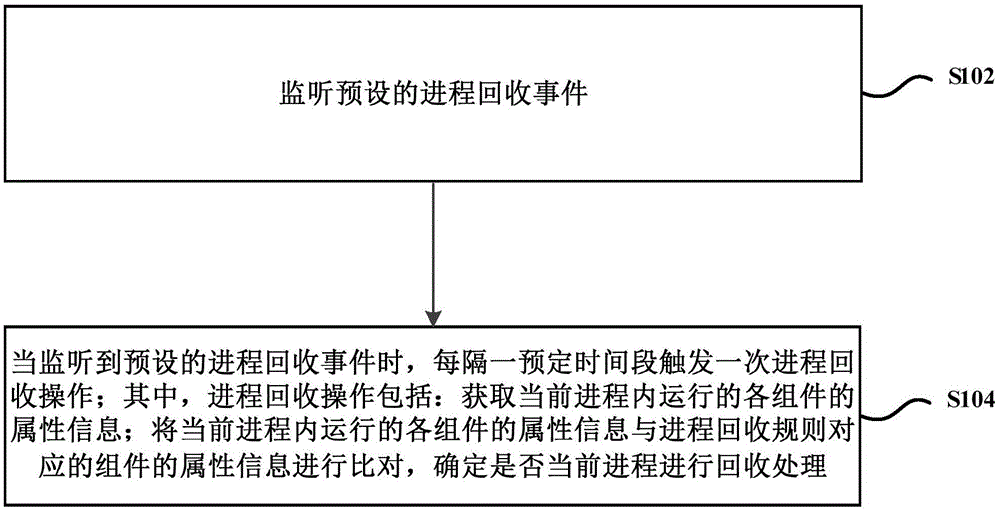 Method and device for achieving process recycling in application