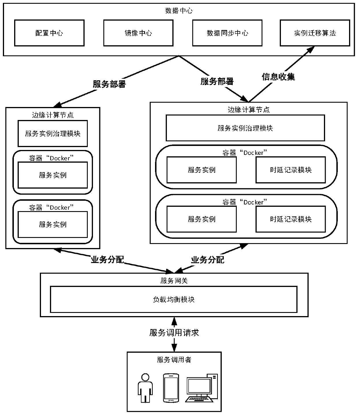 Edge computing service instance cross-node scaling method and device