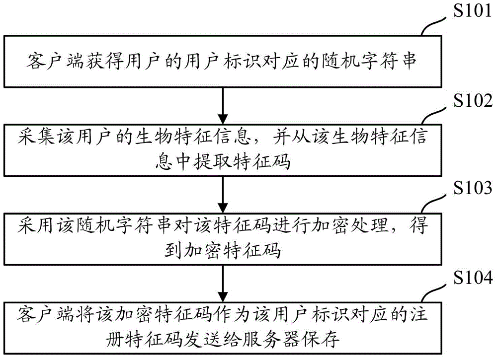 On-line registration and authentication method and apparatus