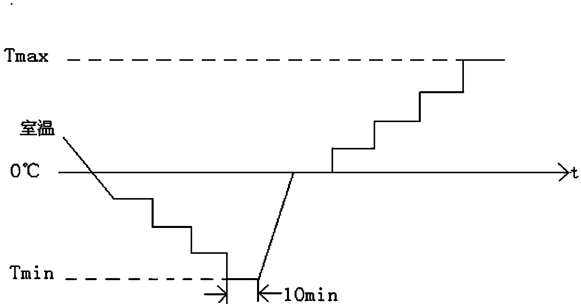 Environmental stress screening method of electronic device by using stepping stress