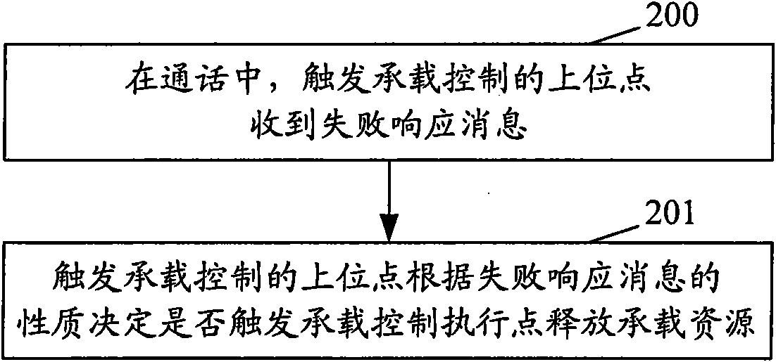 Method and system for realizing bearer control